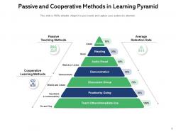 Learning pyramid knowledge retention cooperative participatory teaching information