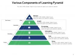 Learning pyramid knowledge retention cooperative participatory teaching information