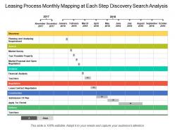 Leasing process monthly mapping at each step discovery search analysis