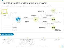 Least bandwidth load balancing technique load balancer it