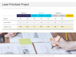 Least Prioritized Project Scope Ppt Powerpoint Presentation Styles Styles