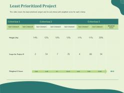 Least prioritized project weighted ppt powerpoint presentation infographics picture