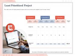 Least prioritized project weighted score ppt powerpoint presentation graphics