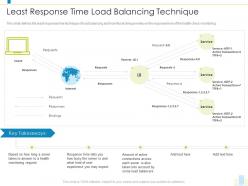 Least response time load balancing technique load balancer it