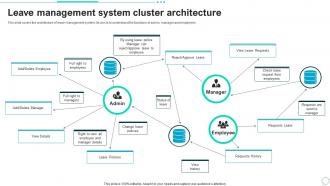 Leave Management System Cluster Architecture