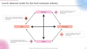 Leavitt Diamond Model For Fast Food Restaurant Industry