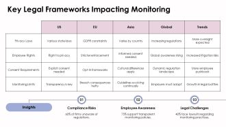 Legal Considerations For Employee Monitoring Practices PPT Template AT Researched Informative