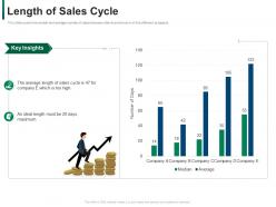 Length of sales cycle developing refining b2b sales strategy company ppt layouts mockup