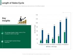 Length of sales cycle maximum developing refining b2b sales strategy company ppt infographic