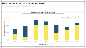 Less Contribution Of Converted Leads Lead Management Process To Drive More Sales