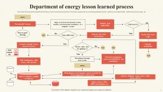 Lesson Learned Process Powerpoint PPT Template Bundles Graphical Informative