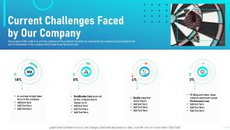 Level of automation current challenges faced by our company