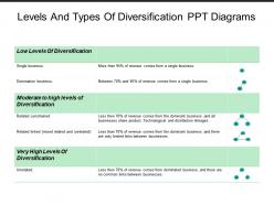 Levels And Types Of Diversification Ppt Diagrams