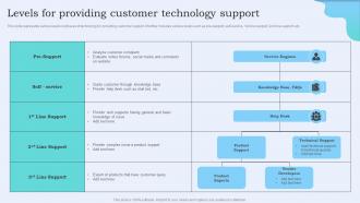 Levels For Providing Customer Technology Support