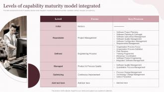 Levels Of Capability Maturity Corporate Governance Of Information And Communications
