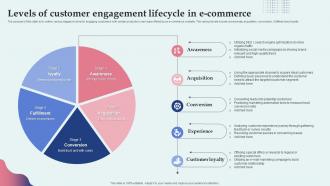 Levels Of Customer Engagement Lifecycle In E Commerce
