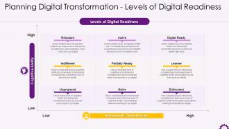 Levels Of Digital Readiness In Planning Digital Transformation Training Ppt