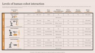 Levels Of Human Cobot Interaction Cobots Applications Ppt Professional Graphics Tutorials