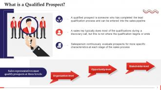 Levels Of Prospect Qualification In Sales Training Ppt