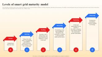 Levels Of Smart Grid Maturity Model Smart Grid Vs Conventional Grid