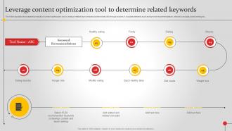 Leverage Content Optimization Tool To Determine Improving Brand Awareness MKT SS V