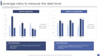Leverage Ratios To Measure The Debt Level Introduction To Corporate Financial Planning And Analysis