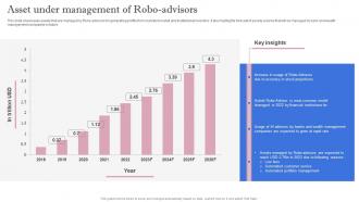 Leveraging Artificial Intelligence Asset Under Management Of Robo Advisors AI SS V