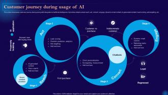 Leveraging Artificial Intelligence Customer Journey During Usage Of Ai AI SS V