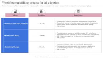 Leveraging Artificial Intelligence Workforce Upskilling Process For AI Adoption AI SS V
