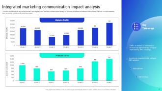 Leveraging Integrated Marketing Communication Tools For Brand Building MKT CD V Captivating Best