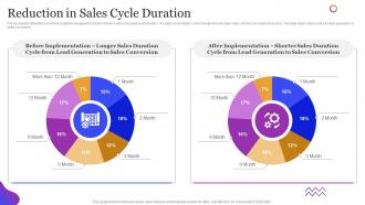 Leveraging Sales Pipeline To Improve Customer Reduction In Sales Cycle Duration