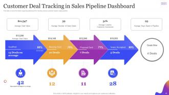 Leveraging Sales Pipeline To Improve Customer Relationships And Revenues Complete Deck