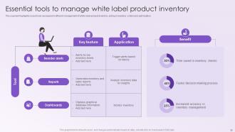 Leveraging White Labeling To Expand Into New Markets Gain New Customers And Increase Revenue Ideas Interactive