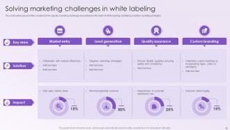 Leveraging White Labeling To Expand Into New Markets Gain New Customers And Increase Revenue Editable Interactive