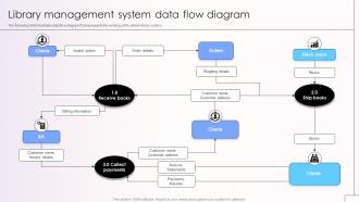 Library Management System Data Flow Diagram