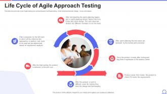 Life Cycle Of Agile Approach Testing Agile Approach To Quality Assurance Ppt Template