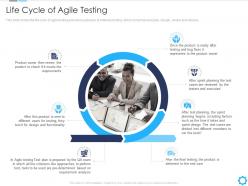 Life cycle of agile testing agile quality assurance model it ppt powerpoint introduction
