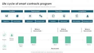Life Cycle Of Smart Contracts Program Ppt Summary Graphics Template