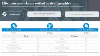 Life Insurance Claims Settled By Demographics