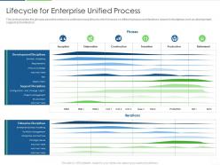 Lifecycle for enterprise unified process agile unified process it ppt slides