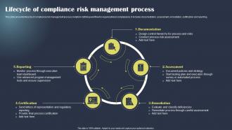 Lifecycle Of Compliance Risk Management Process