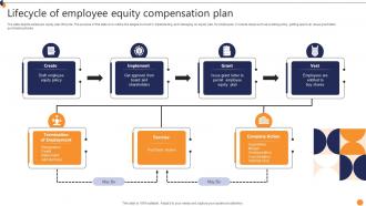 Lifecycle Of Employee Equity Compensation Plan