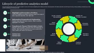 Lifecycle Of Predictive Analytics Model Ppt Powerpoint Presentation File Example File