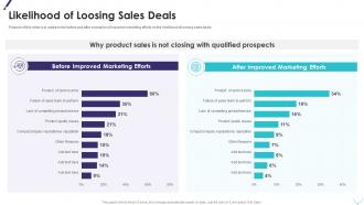 Likelihood of loosing sales deals improving planning segmentation ppt summary