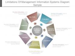 Limitations of management information systems diagram sample