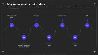 Linked Data IT Key Terms Used In Linked Data Ppt Powerpoint Presentation Infographic Template