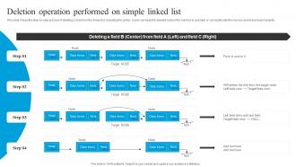 Linked Data Structure Deletion Operation Performed On Simple Linked List Ppt Slides Infographic Template