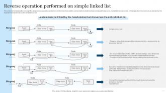 Linked Open Data Reverse Operation Performed On Simple Linked List Ppt Powerpoint Presentation Slides Brochure