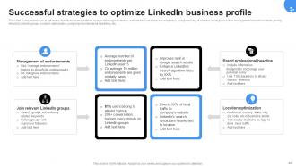 Linkedin Marketing Channels To Improve Lead Generation Powerpoint Presentation Slides MKT CD V Content Ready Professional