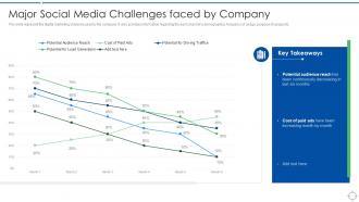 Linkedin Marketing Strategies To Business Major Social Media Challenges Faced By Company